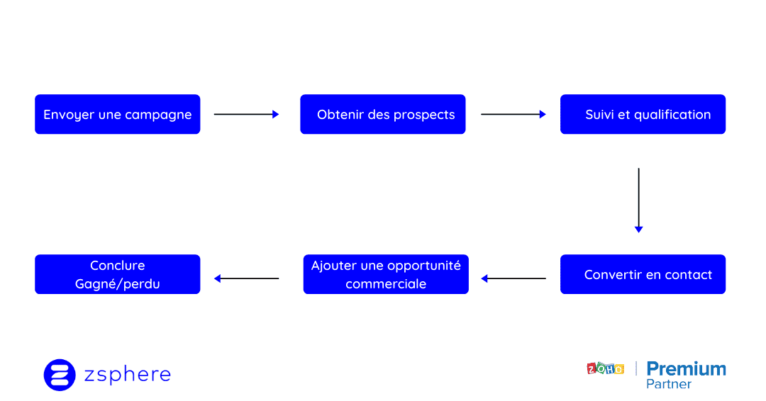 Le cycle de vente et sa mise en oeuvre dans Zoho CRM